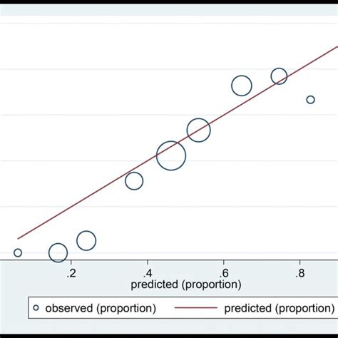 Graph Of Observed Versus Predicted Probability Based On Hosmer Lemeshow