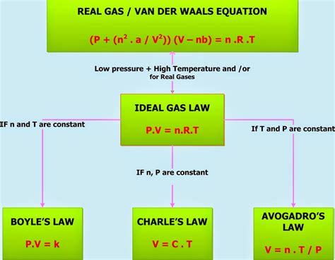 Gas Laws Ideal Gas Law Chemistry Net