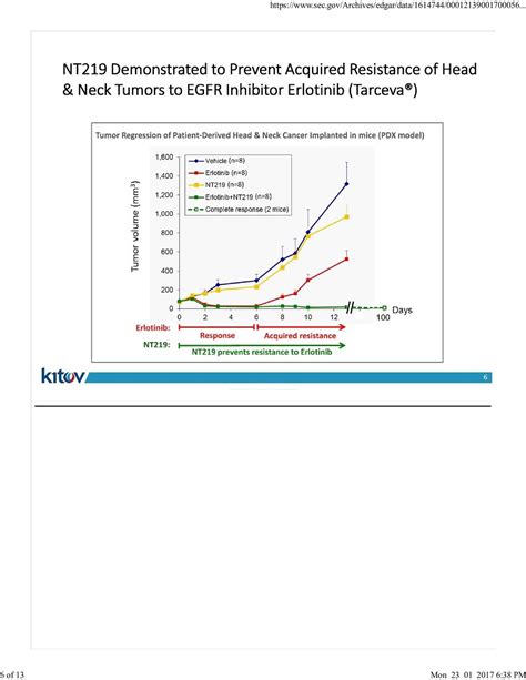 Of licensed cultivation space, including 155k sq. Kitov Pharmaceuticals (KTOV) Investor Presentation ...