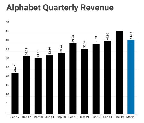 Alphabet Revenue Alphabets Overall Sales Jumped To 651 Billion