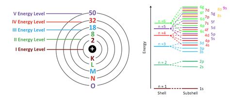 Electron Configuration Of Elements Chemistry Periodic Table