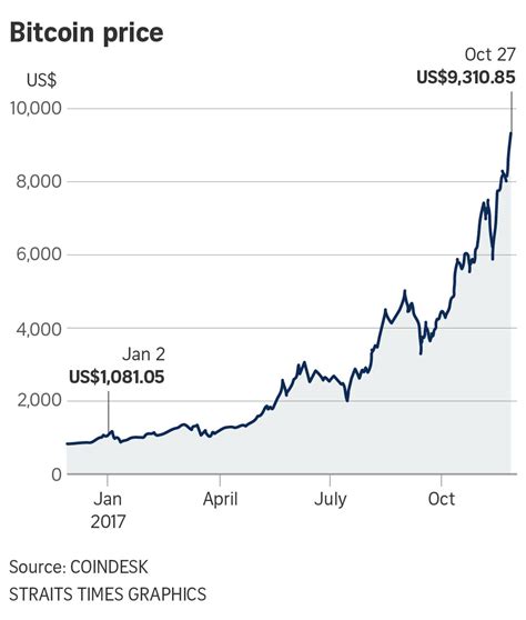 Market capitalization (market value of all currently existing bitcoin). Bitcoin now gunning for US$10,000 as cryptocurrency mania ...