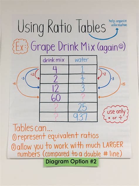 Ratio Table Anchor Chart