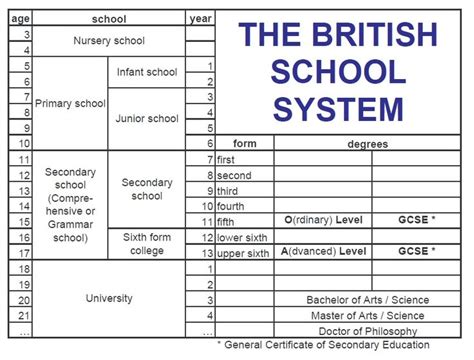 The British School System Grammaire Anglaise Éducation Piece De
