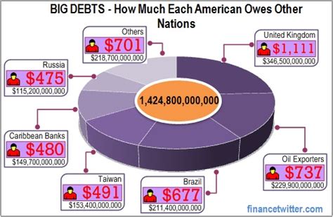 Detailed financial information will also reveal how much money trump has borrowed from we do not want to wake up the day after election to learn that we have elected a president who owes putin's oligarch. U.S. Debt - How Much Does Each American Owe? | FinanceTwitter