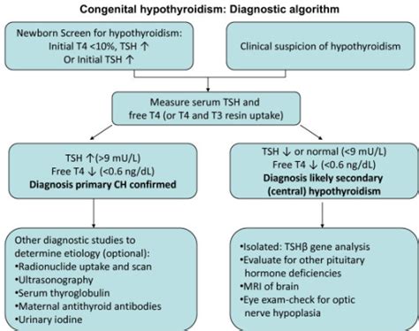 Figure 4congenital Hypothyroidism Open I