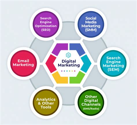 Digital Marketing Introduction Seo Smm Sem Tutorials Class