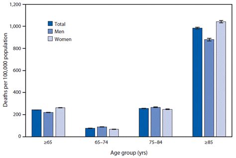 Quickstats Death Rates From Stroke Among Persons Aged ≥65 Years By