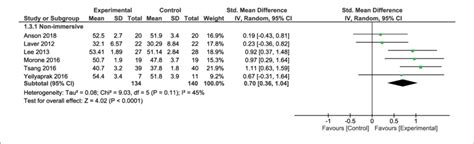 Forest Plot Of Outcome Measures For Balance Assessment Using Berg