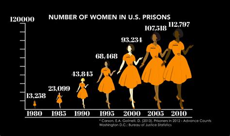 Juvenile Justice Prison And Rates Of Female Incarceration Equal