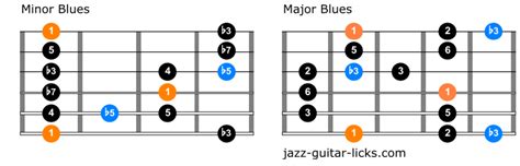 The Minor Blues Scale Lesson With Guitar Positions And Lines