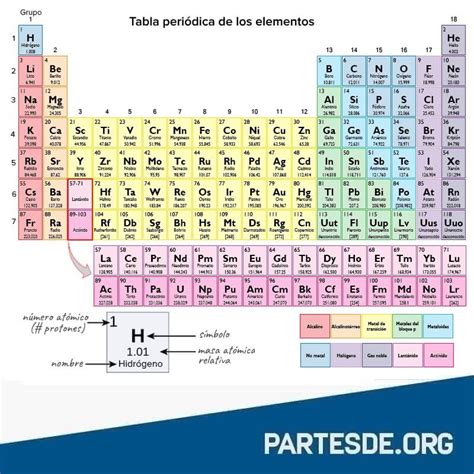 Partes De La Tabla Periodica De Los Elementos 2023 Periodic Table