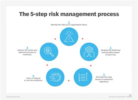 5 Core Steps In The Risk Management Process