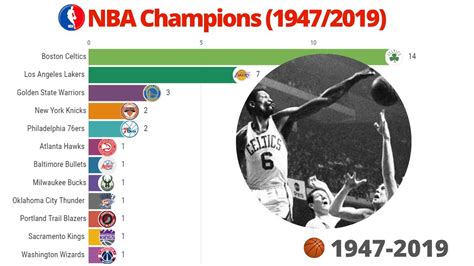 Nba Champions History 19472019