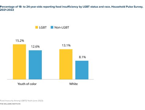 Food Insecurity Among Lgbtq Youth Williams Institute