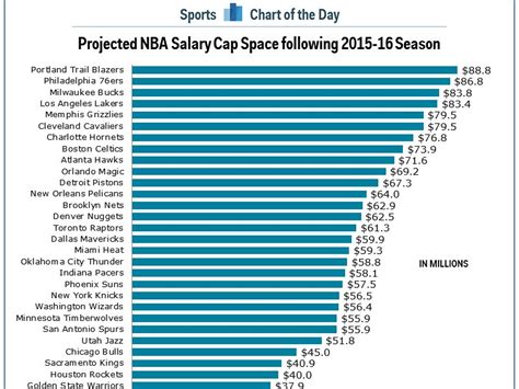 Nba Cap Space For 2016 2017 Business Insider