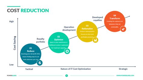 Cost Reduction In Manufacturing Industry Ppt