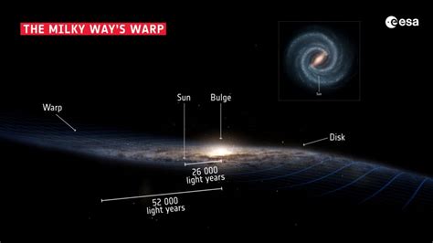 Milky Ways Strange Warped Shape Could Be Caused By An Ongoing