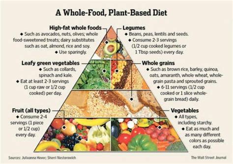 A great visual for those seeking the path to vegan. Vegan food pyramid | Plant based whole foods, Plant based ...