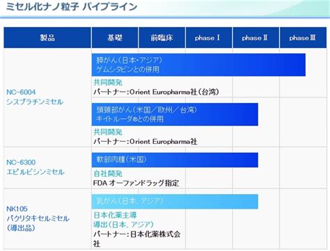 エーザイ株式会社（eisai co., ltd.）は、東京都文京区小石川に本社を置く日本の大手製薬会社である。 コーポレート・スローガンは「ヒューマン・ヘルスケア（human・health care）」で、ロゴのhhcは. どうなるナノキャリア(4571)今後の株価、業績を予想 - 出川組夫 ...