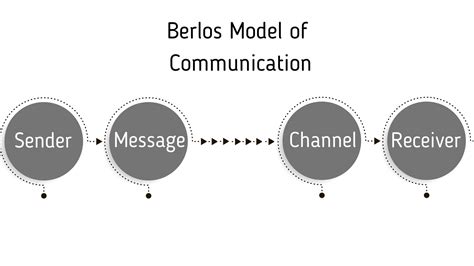 Berlos Model Of Communication The Marketing Eggspert Blog