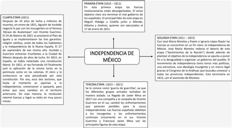 Mapas Conceptuales Independencia De M Xico Descargar