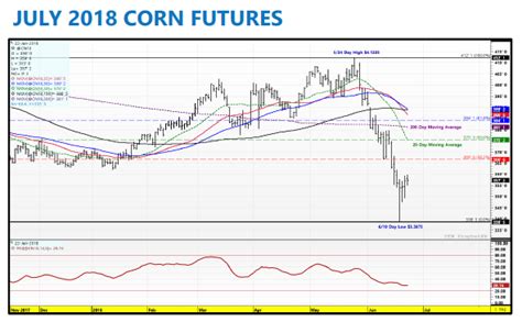 Corn Futures Weekly Trading Forecast Bulls On The Ropes See It Market