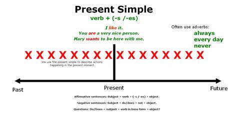 Present Simple Tense