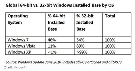 64 Bit Approaches Parity With 32 Bit Versions For Windows 7 The