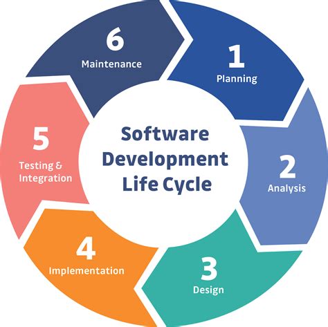 Securing Your Sdlc Software Development Life Cycle Phonerace