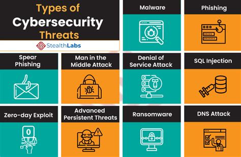 Cybersecurity Threats And Attacks All You Need To Know