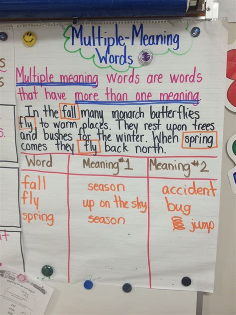 Multiple meaning words | Multiple meaning words, Multiple meaning words activities, Classroom ...