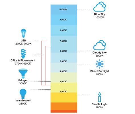 Color Temperature | Commercialbulbs.com