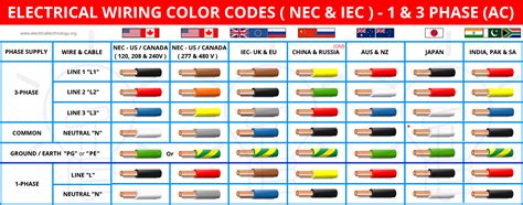 The color code for ac power wiring is similar to the code used in the united states: View 26+ Electrical Wiring Diagram Colors