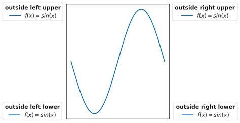 Python How To Put The Legend Outside The Plot Stack Overflow