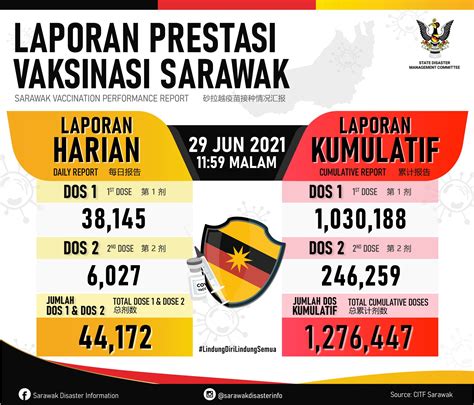 New sops have also been announced. Kemaskini Negeri COVID-19 di Malaysia Sehingga 30 JUN 2021 ...