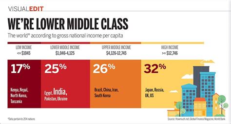 Visual Edit The Measure That Shows India Is Lower Middle Class Daily