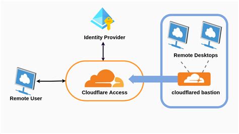 How To Setup Rdp Via Cloudflare Tunnel Cloudflare Tunnel My XXX Hot Girl