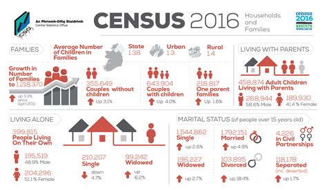 Census Of Population 2016 Profile 4 Households And Families Cso