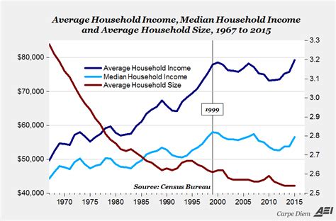 Some Charts From The Census Data Released This Week On Us Household