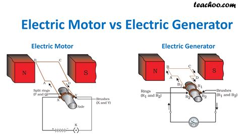 Difference Between Electric Motor And Electric Generator Teachoo