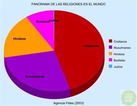 Crear Un Gráfico En Clase De Religión Panorama De La Religiones En El