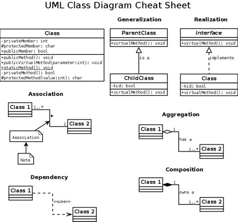 Uml Class Diagram Cheat Sheet