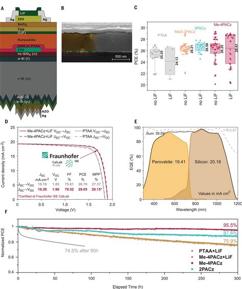 Monolithic Perovskite Silicon Tandem Solar Cell With Efficiency By Enhanced Hole Extraction