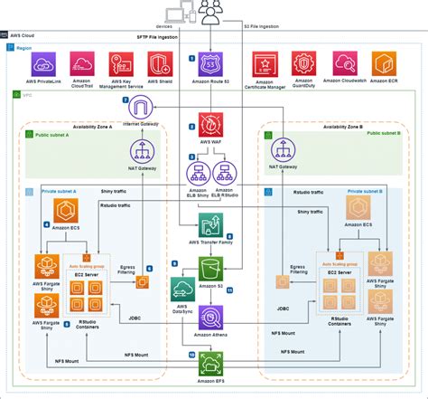 Aws Waf Aws Architecture Blog