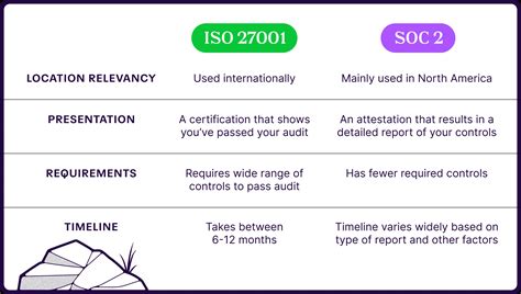 Iso 27001 Vs Soc 2 What Is The Difference Vanta