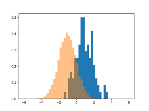 Plot Two Histograms At The Same Time With Matplotlib Pythonprogramming In