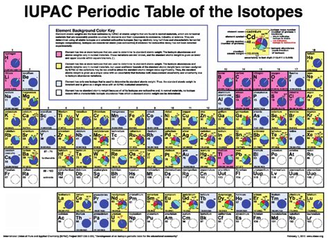 Iupac Periodic Table Of The Isotopes This Is A Revised And Updated