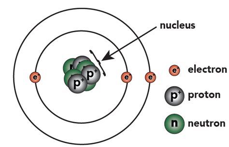 Het totale aantal protonen is steeds gelijk aan het aantal elektronen. Basic Chemistry Tutorial 2, Drawing Atoms - sciencemusicvideos