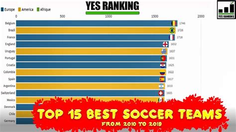 Top 15 Best Soccer Teams In The World Fifa Ranking Yesranking Youtube